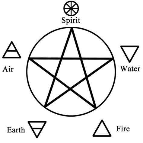 Wiccan elemet symbols